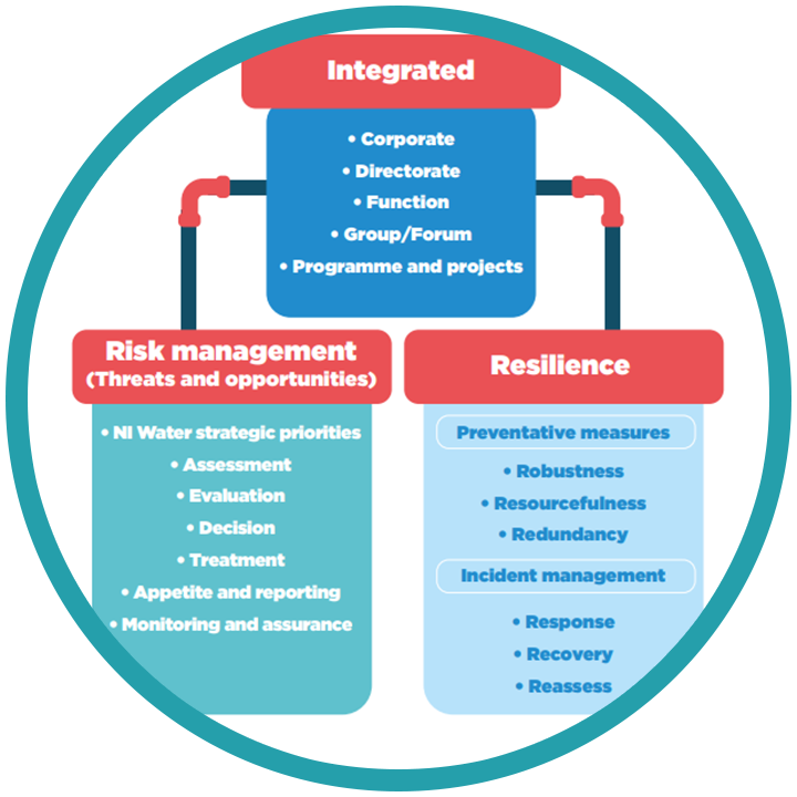 Maintain Contingency Planning Capability