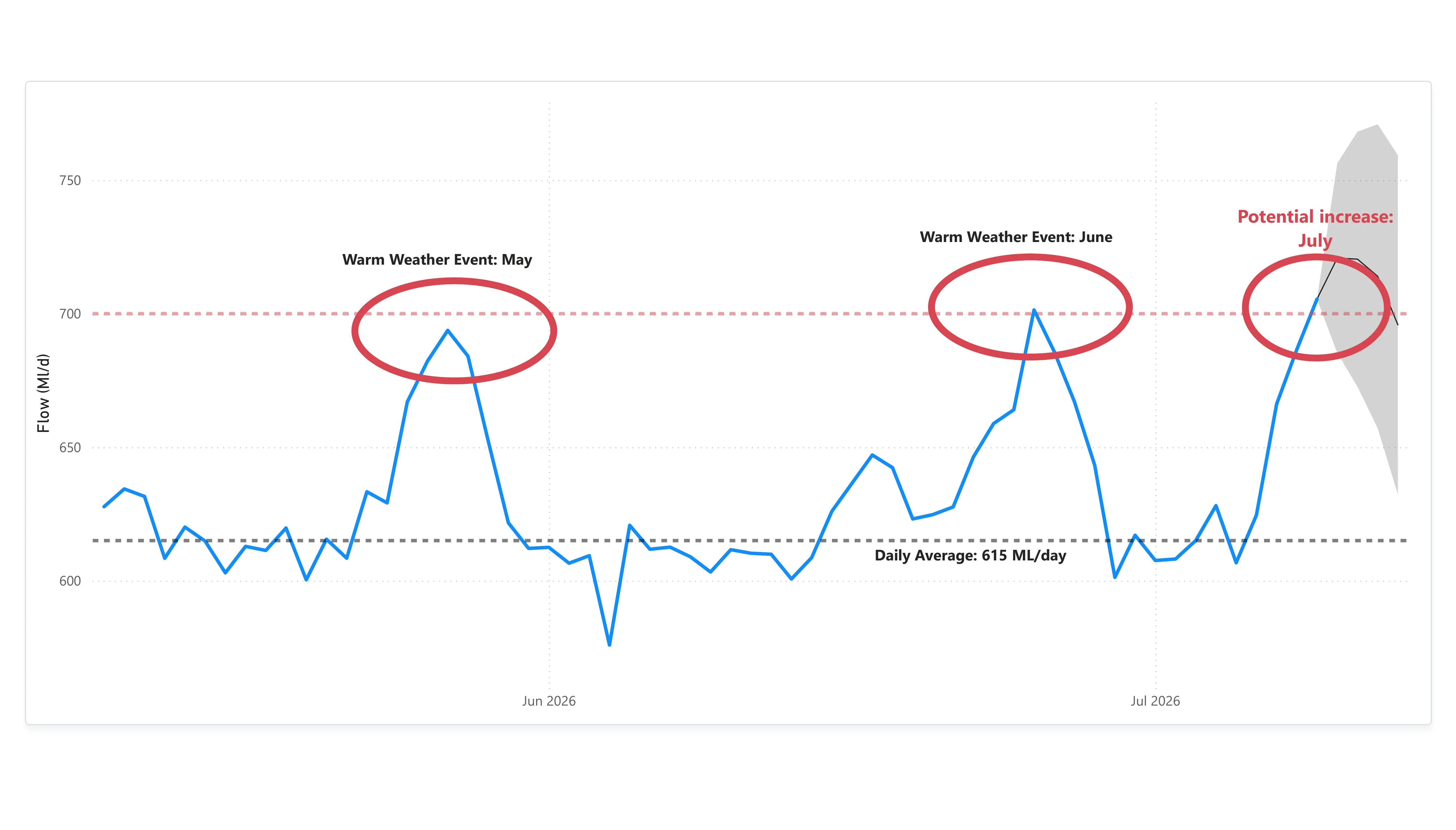 DI Trend Graph