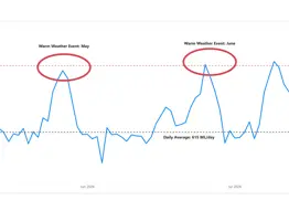 DI Trend Graph 16.07.26