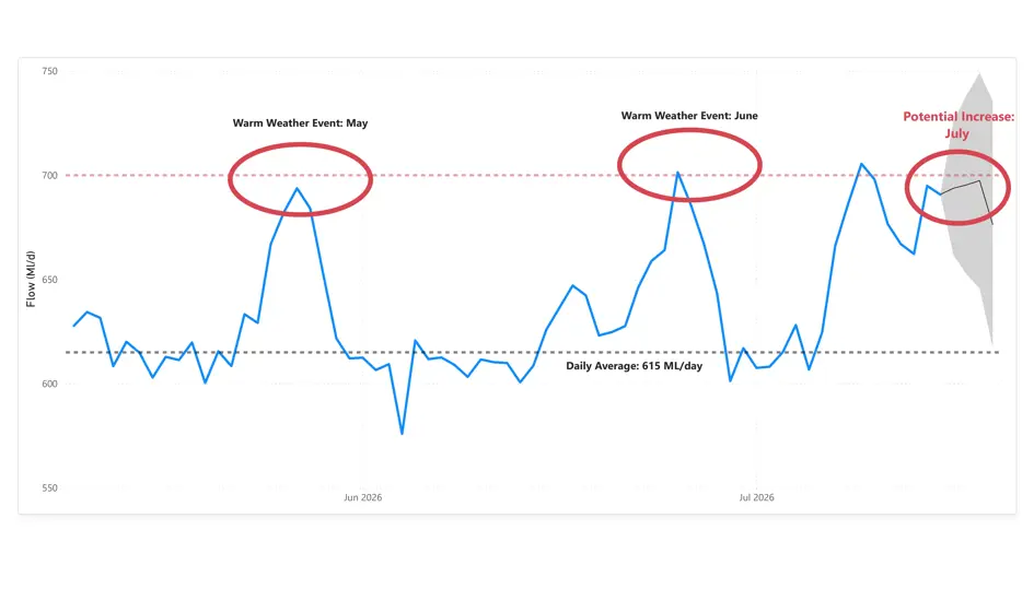 DI Trend Graph 16.07.26