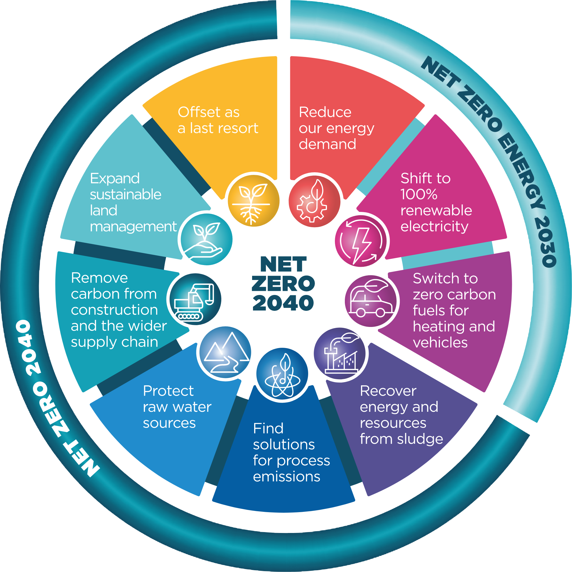 Net Zero 2040 Diagram