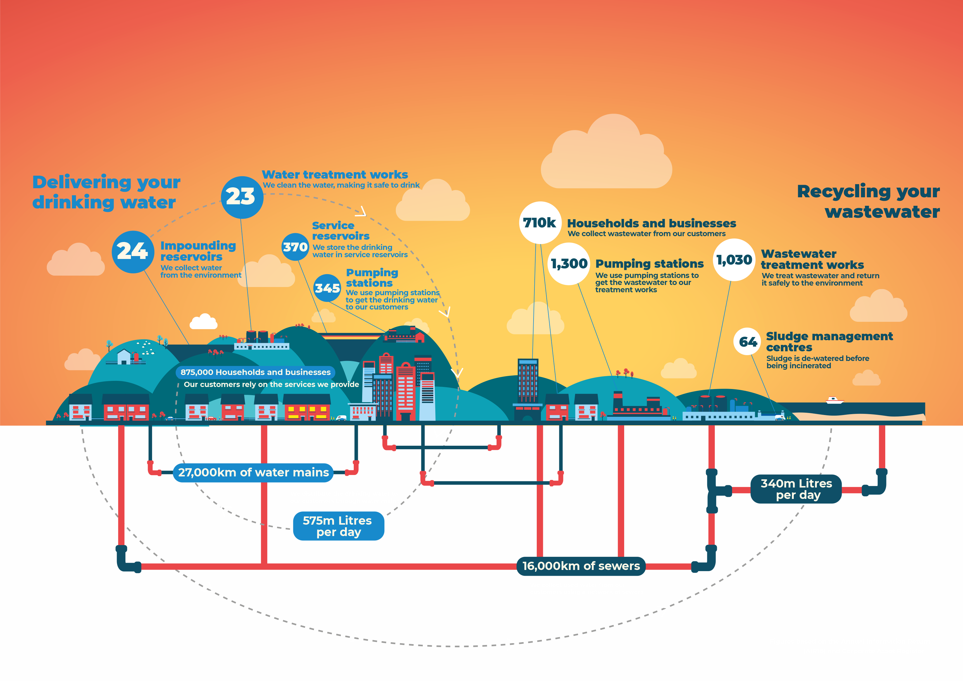 About NI Water diagram on delivering drinking water and recycling wastewater