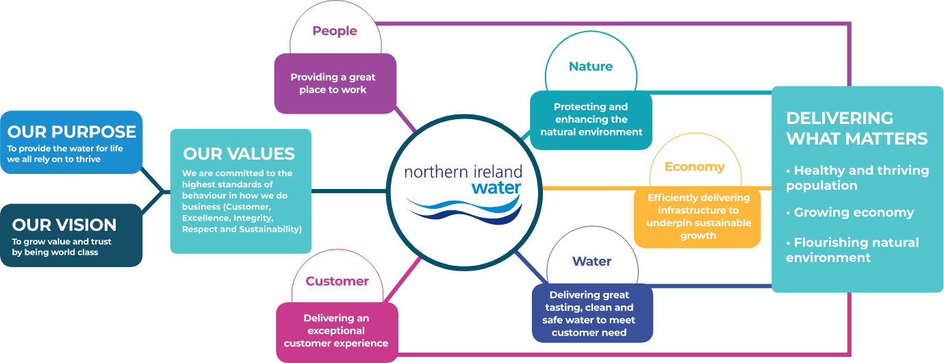 Northern Ireland Water. Our draft strategy. Our purpose. Our Vision. Our Values. Delivering What Matters. 