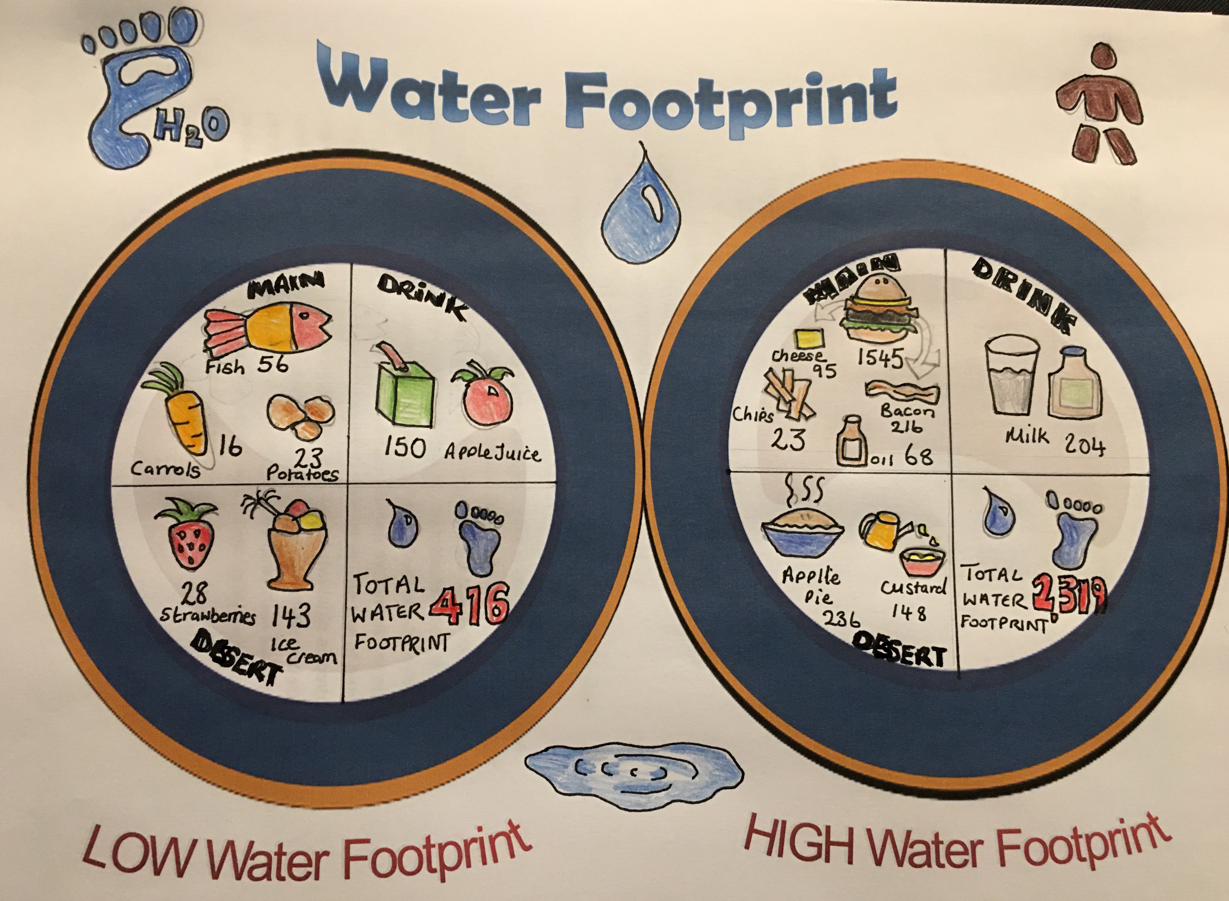 Year 9 pupil from Foyle College water footprint menu | NI Water News