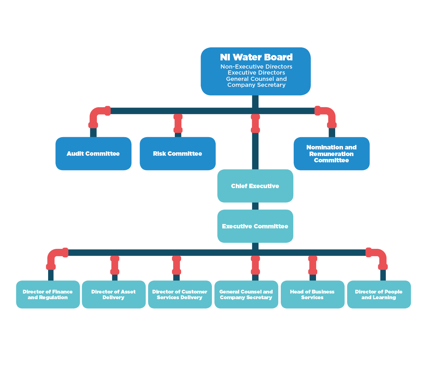 Organistion chart