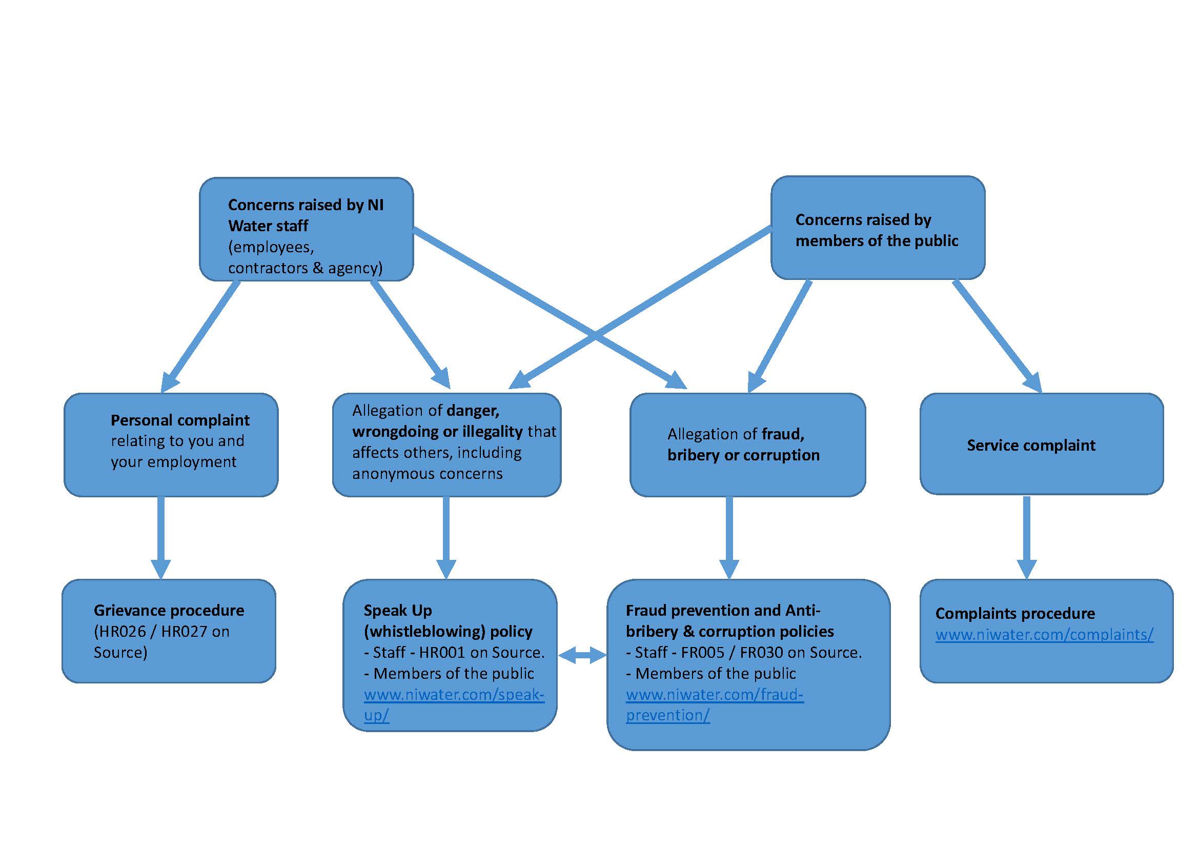 Flow chart guide showing process of raising a concern