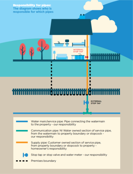 Diagram showing who is reponsible for which pipe. Colour codeed showing customer owned and NI Water owned pipes