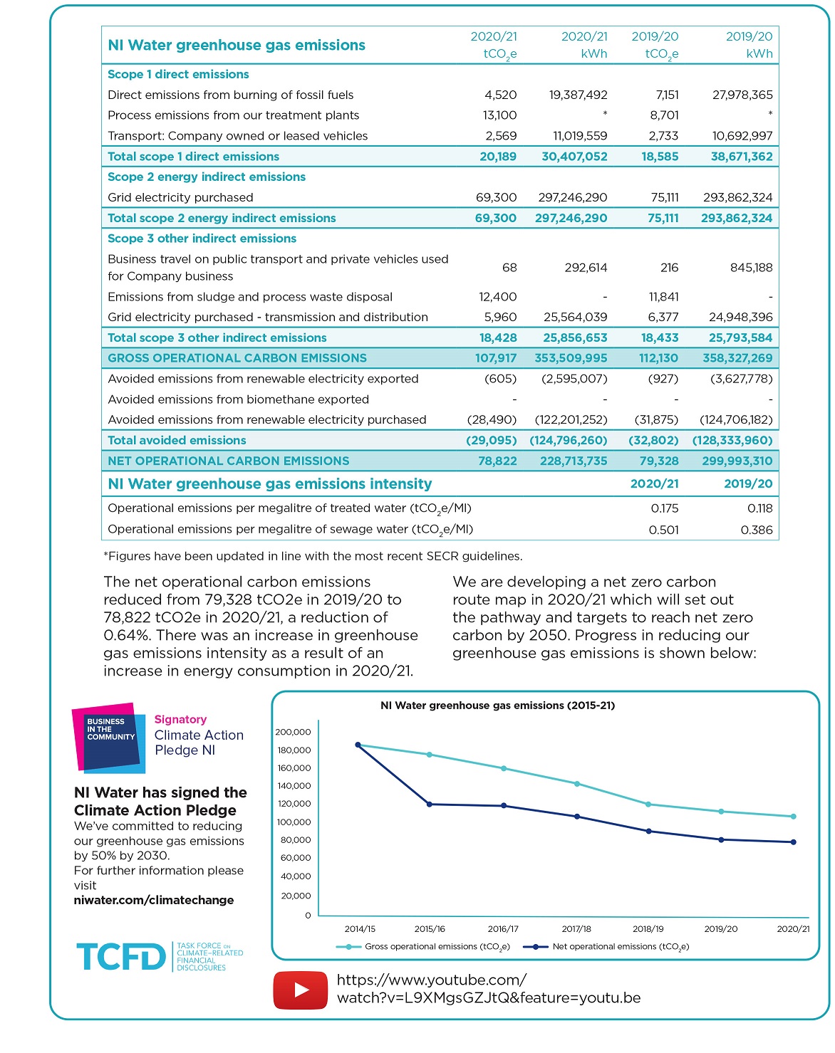 NI Water greenhouse gas emissions table of figures