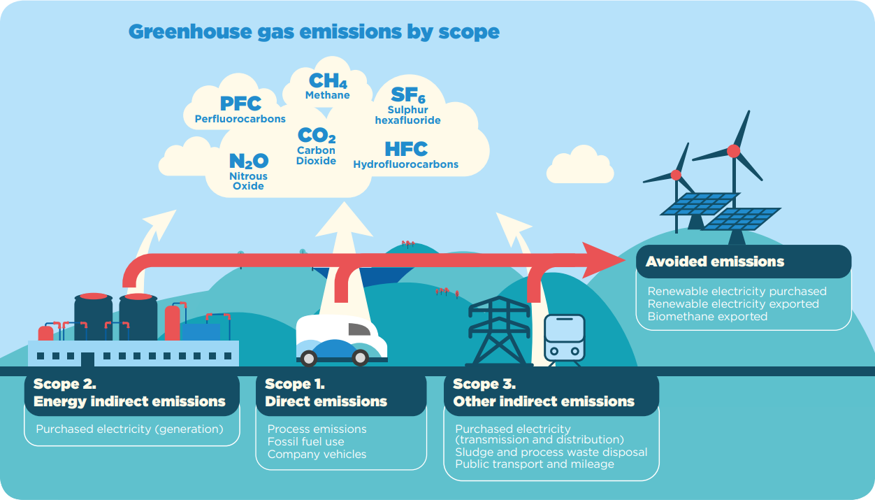 greenhouse gasses